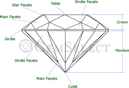 Diagramma del taglio brillante